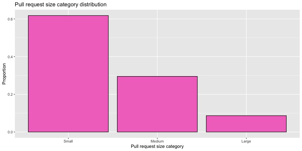 Pull request size categories distribution for Java pull requests