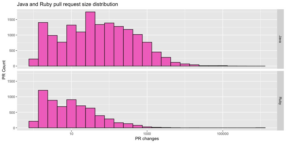 Pull request size distribution for Java and Ruby