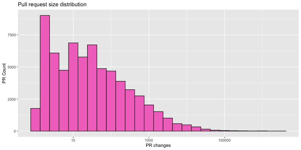 Pull request size distribution for Flutter-Global