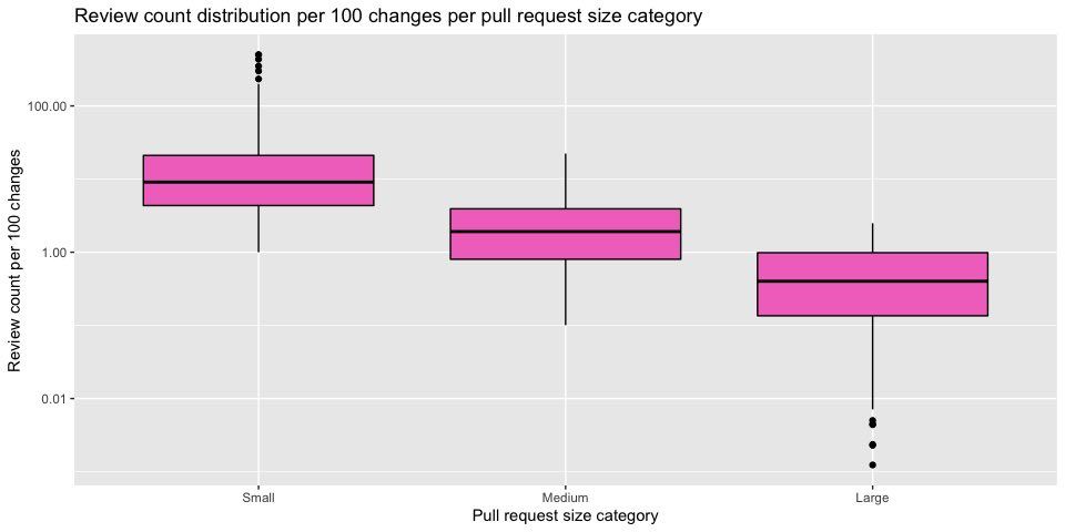 Review count per 100 changes for Java pull requests