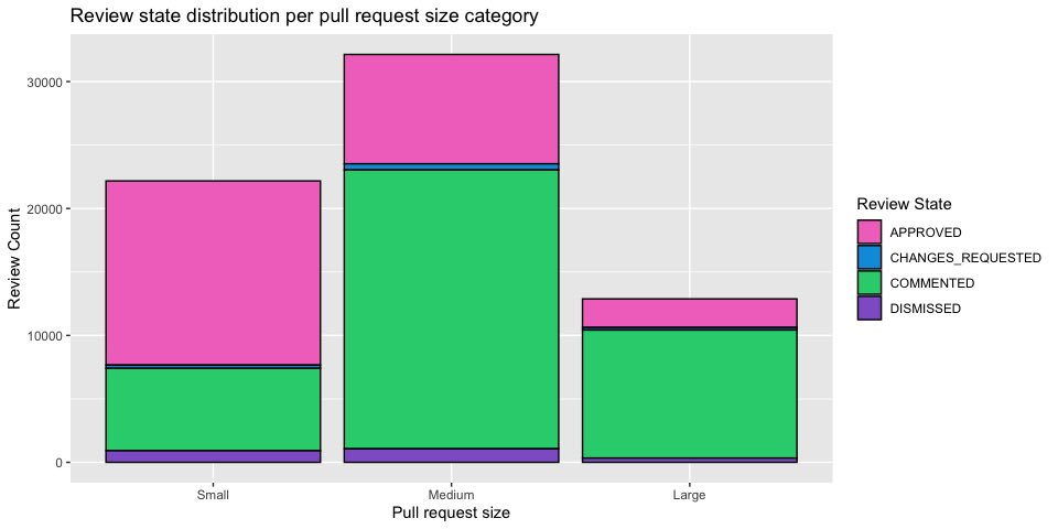Review State distribution for Java pull requests