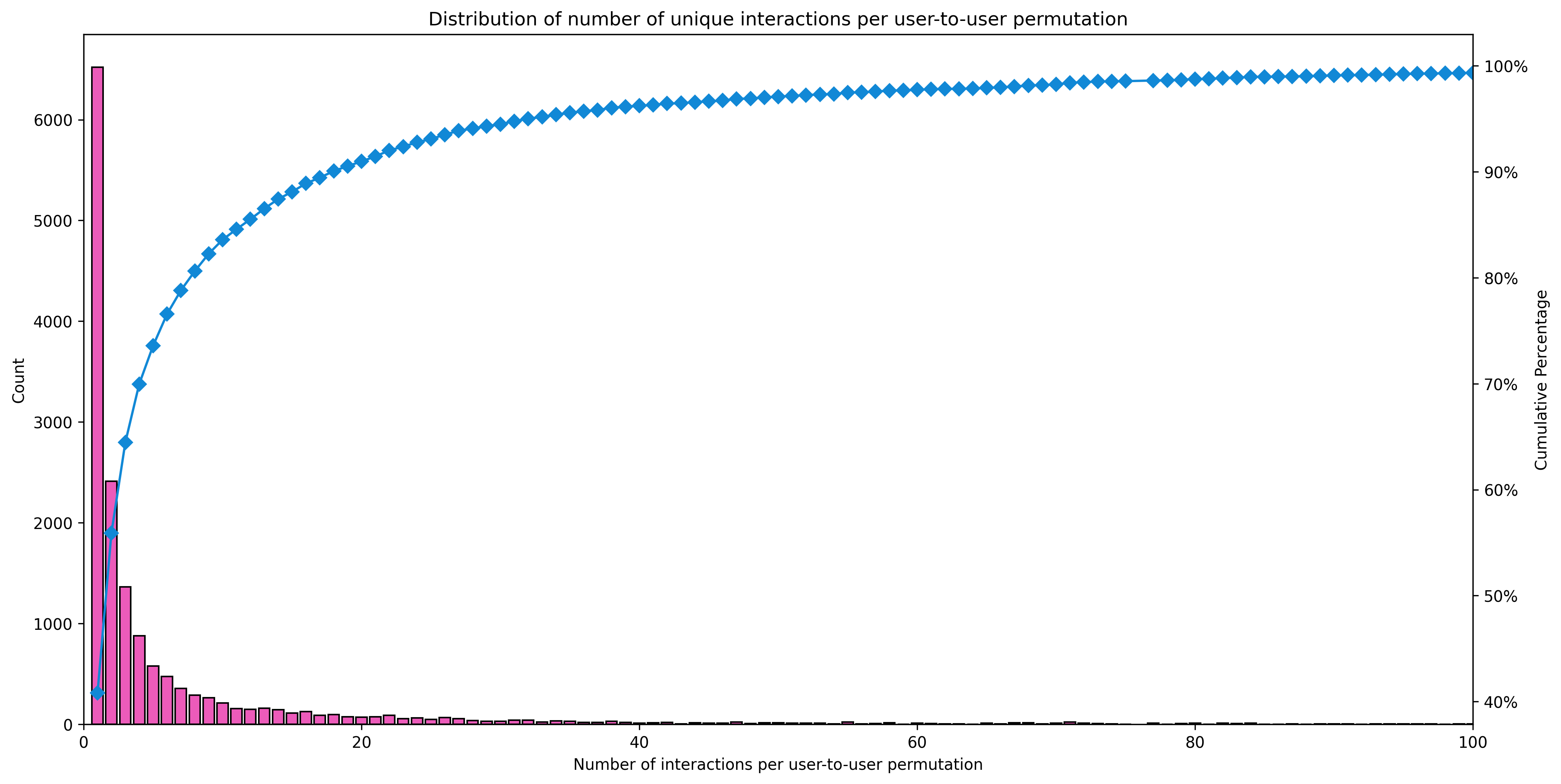 Distribution of number of unique interactions per user-to-user permutation