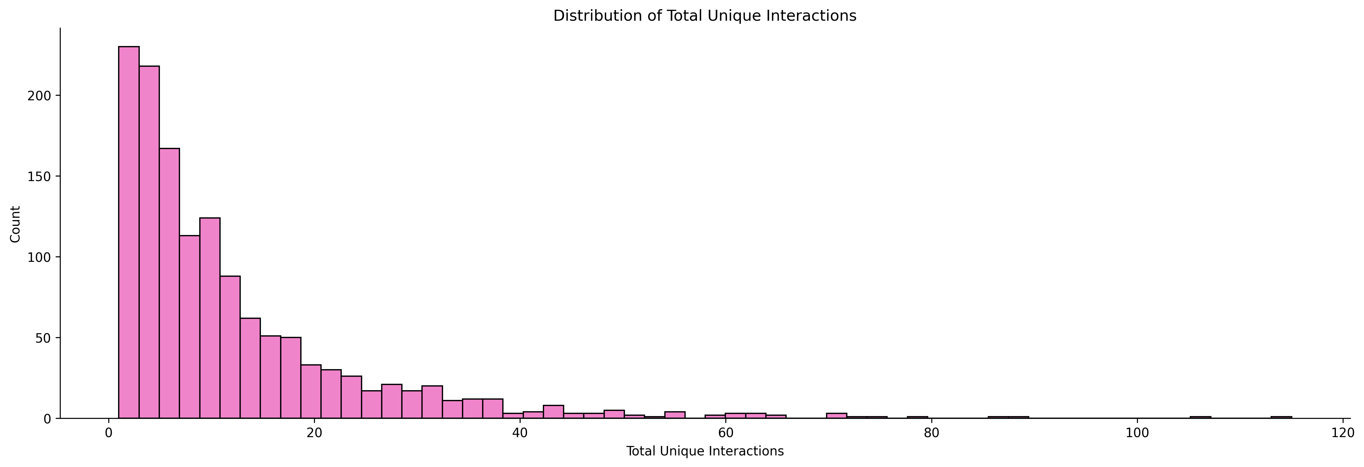 Total Unique Interactions distribution for Flutter-Global users