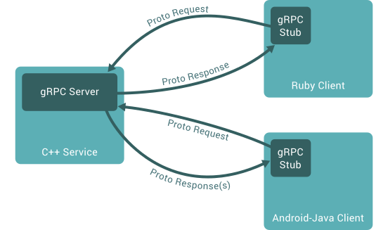 gRPC Architecture