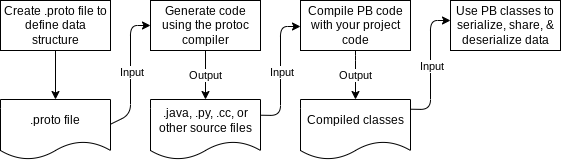 Protocol Buffers Workflow