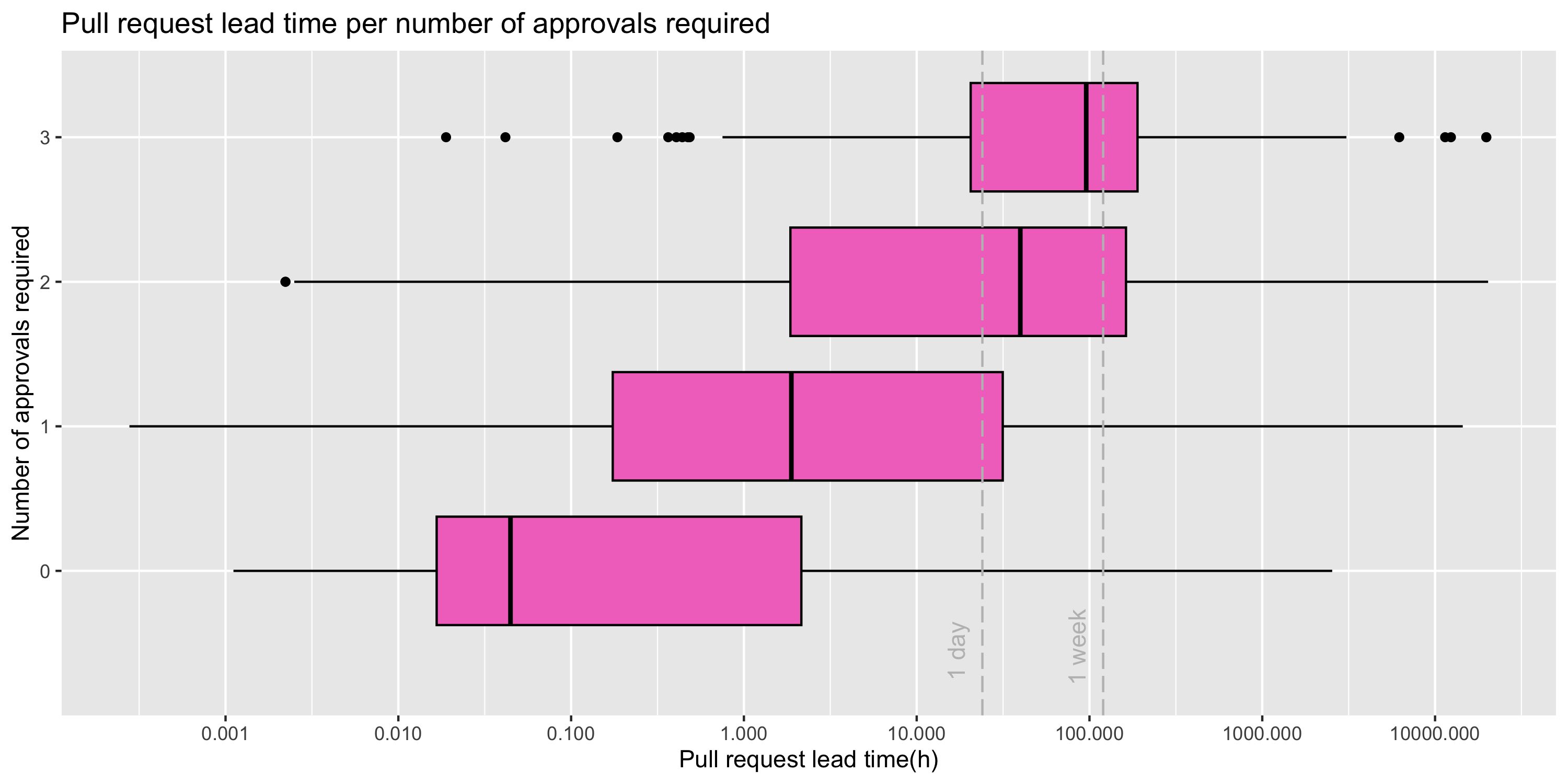 Pull request lead time per number of approvals required