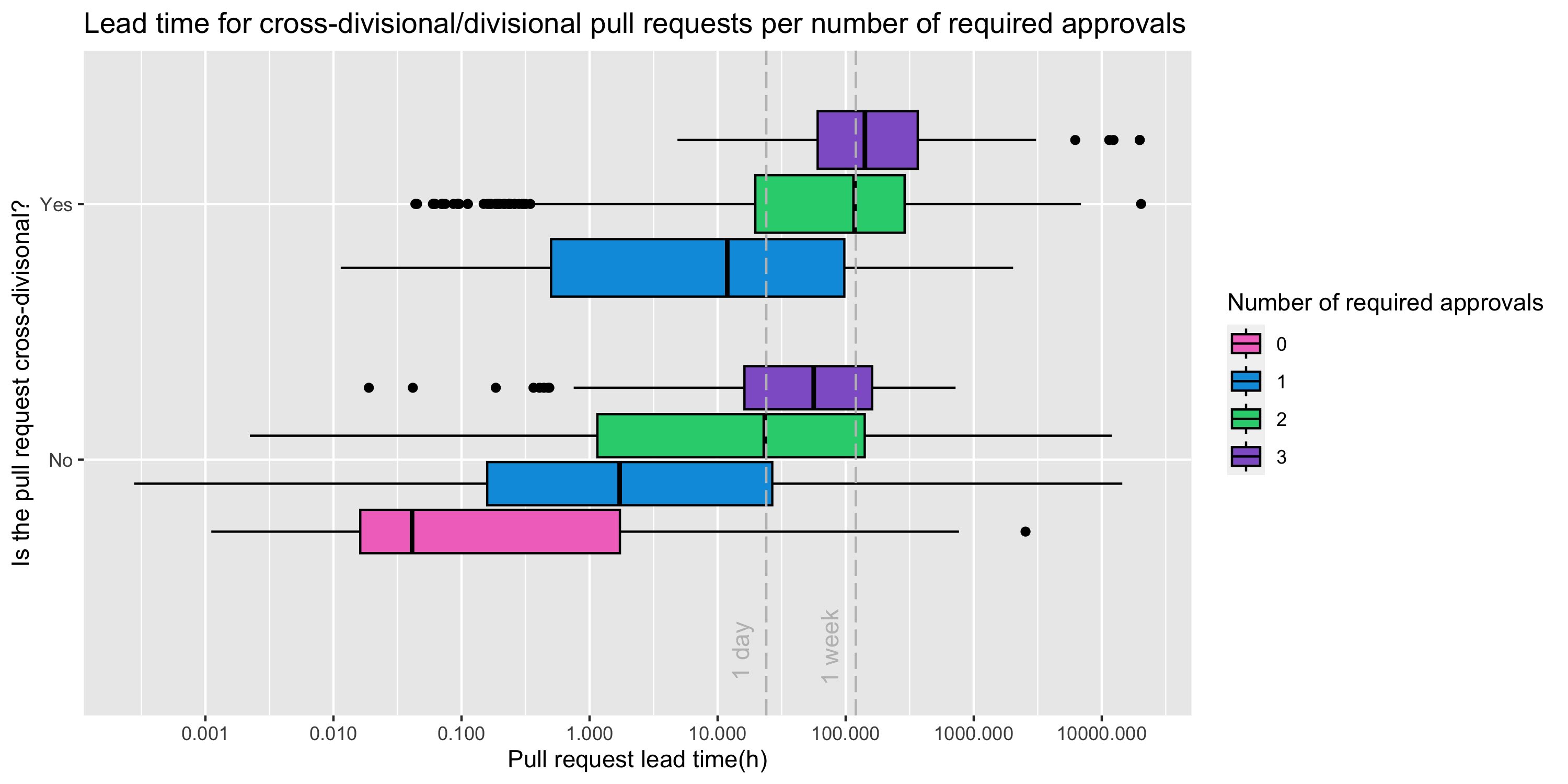 Lead time for cross-divisional/divisional pull request per number of approvals required