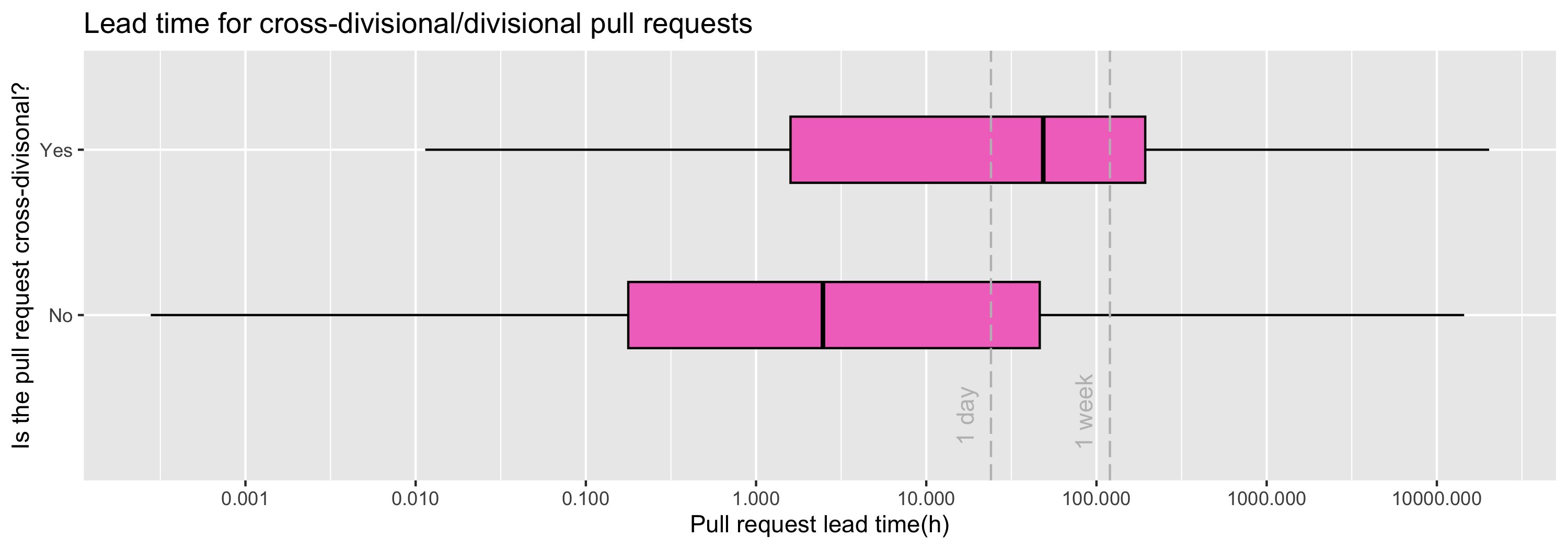 Lead time for cross-divisional/non-cross-divisional pull requests