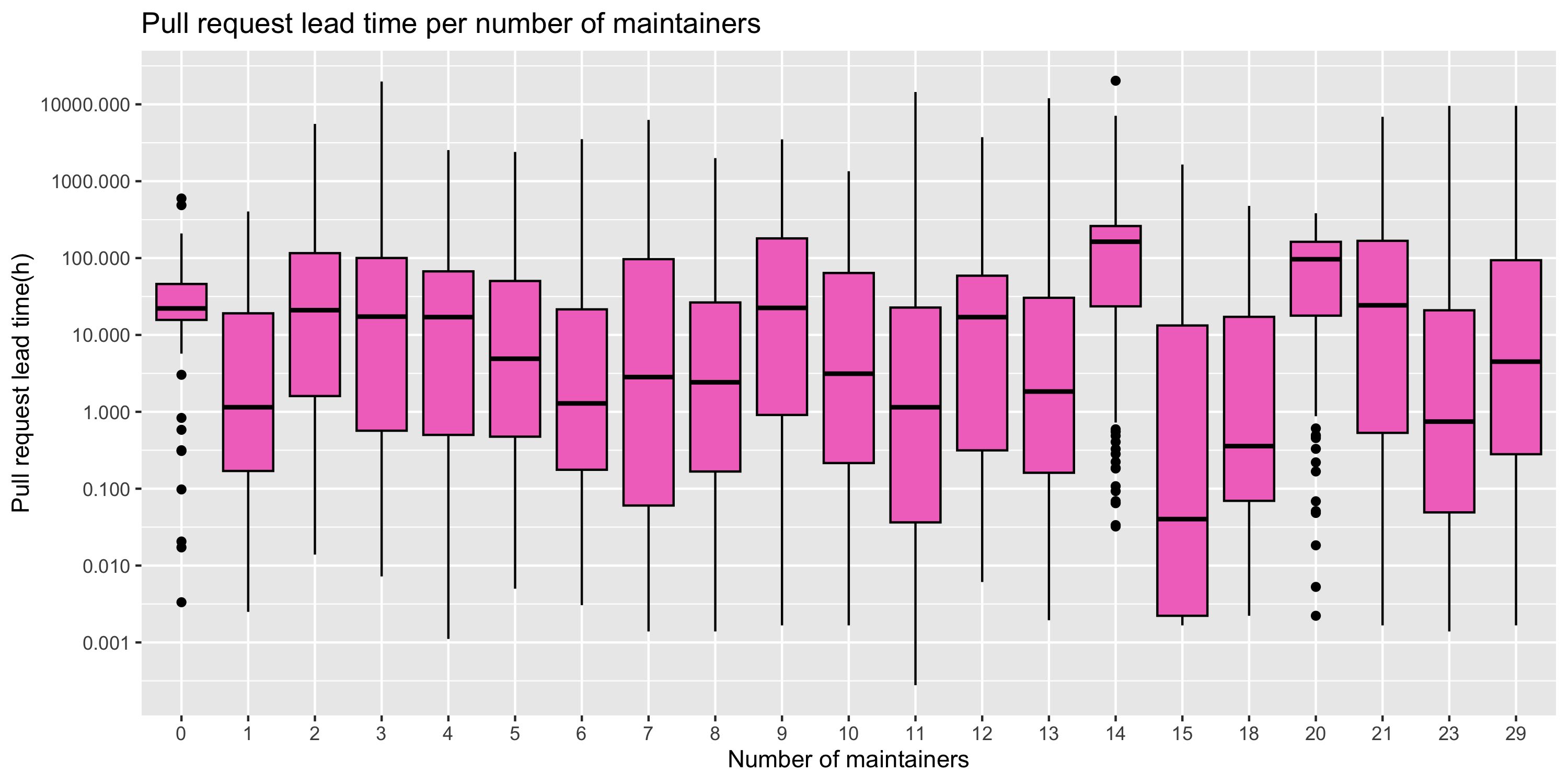 Pull request lead time per number of maintainers