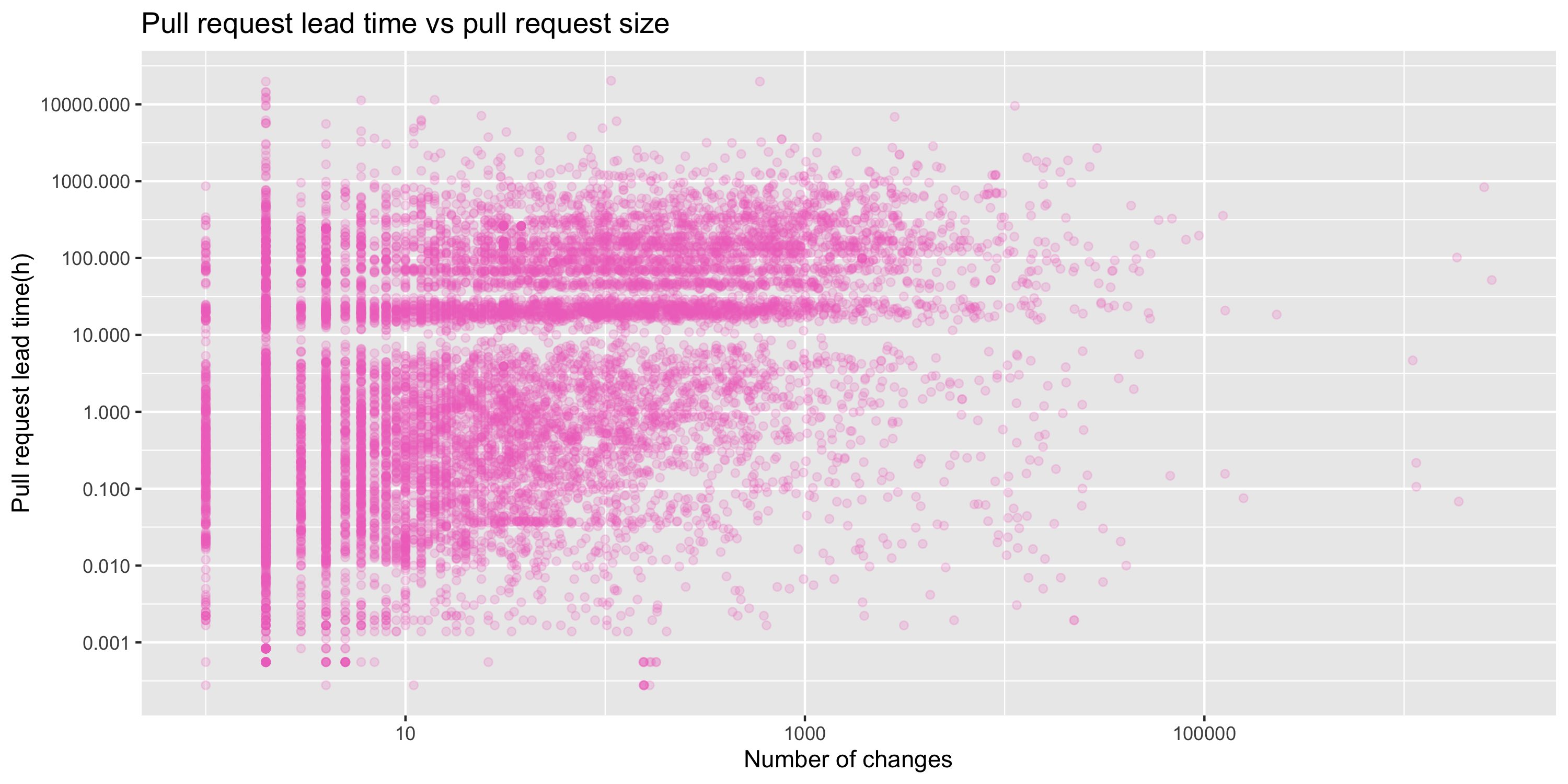 Pull request lead time vs pull request size