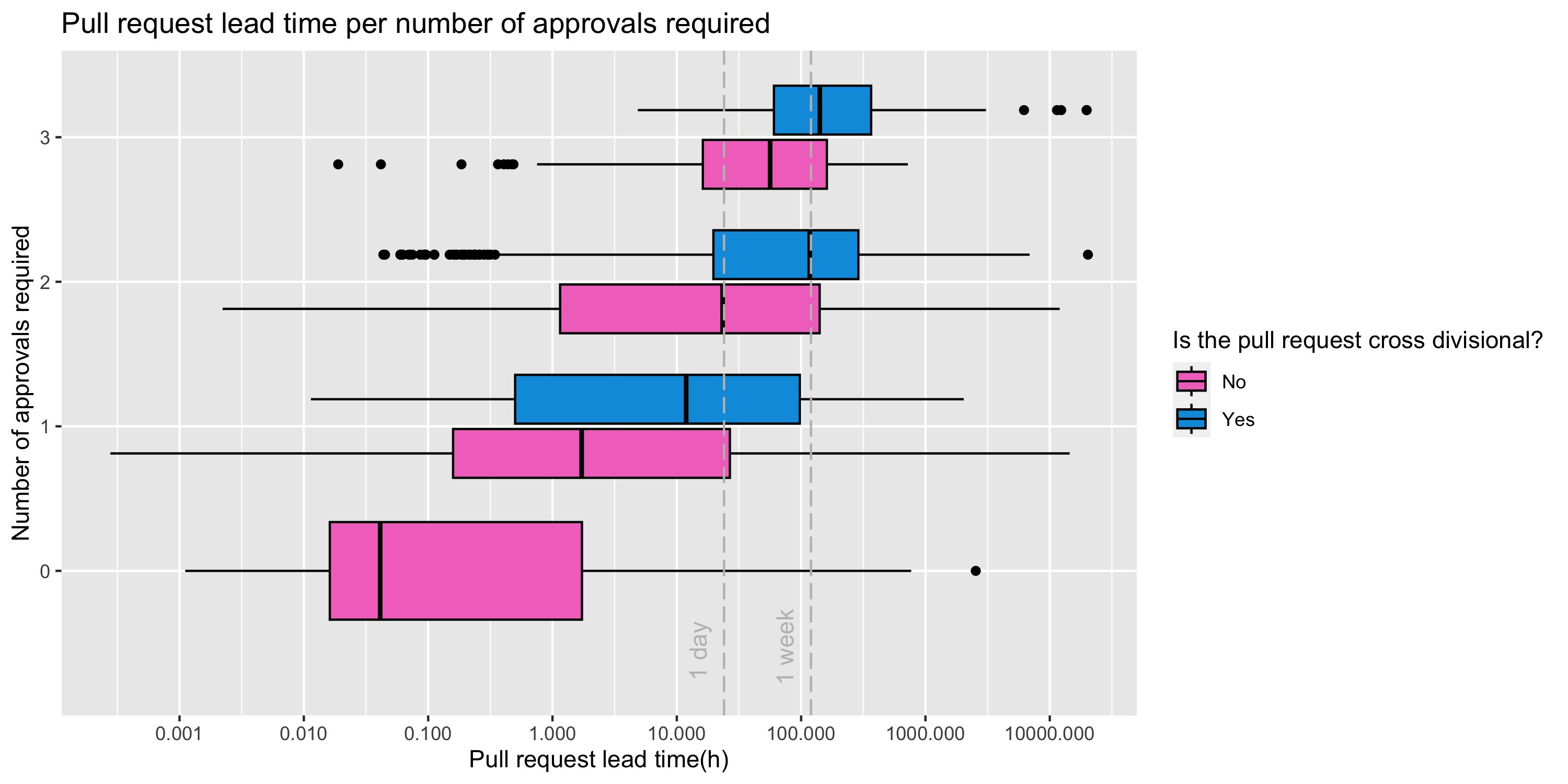Lead time for per number of approvals required coloured by cross-divisional/divisional