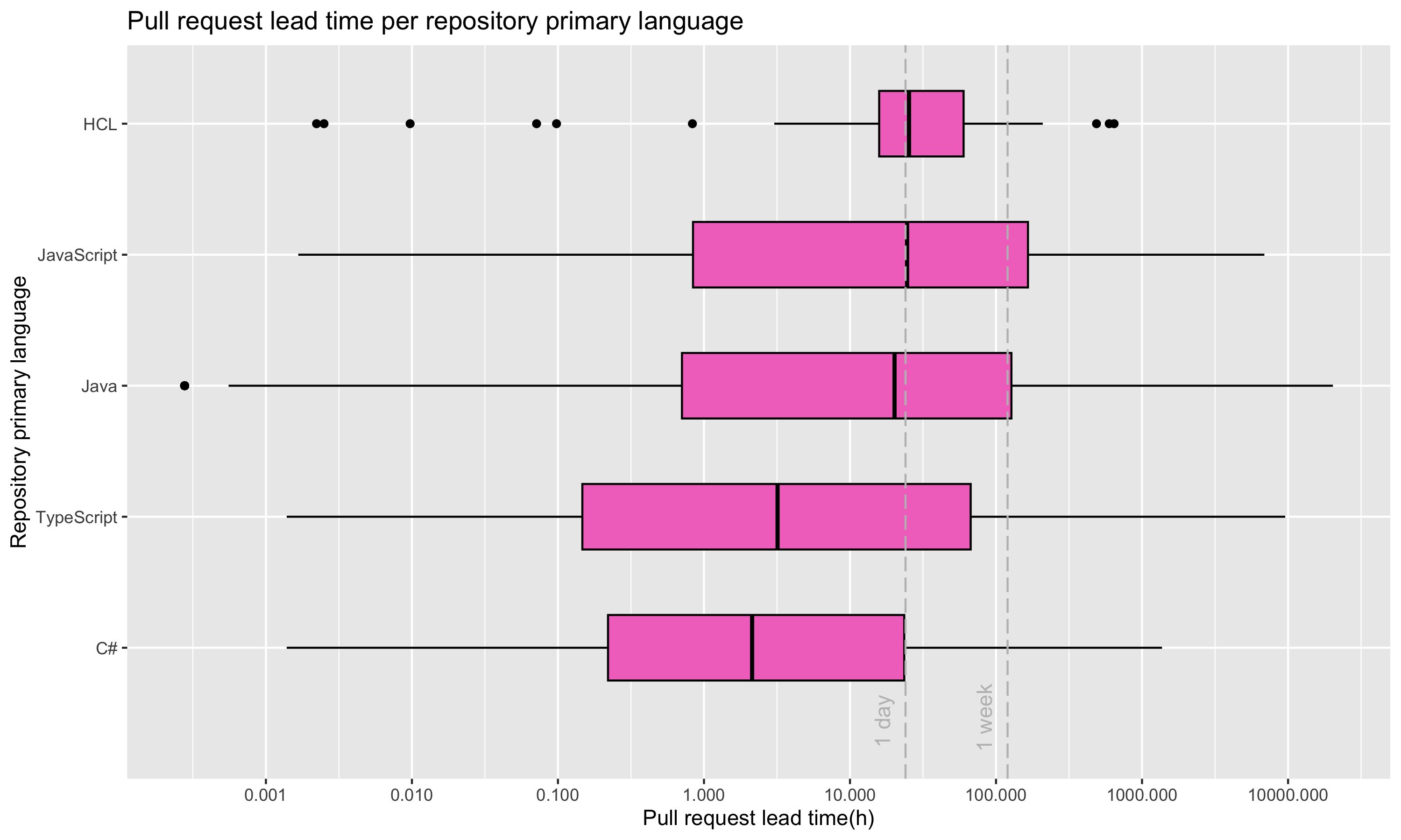 Pull request lead time per repository primary language