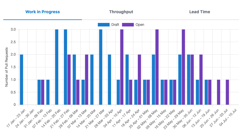 CLI WIP graph