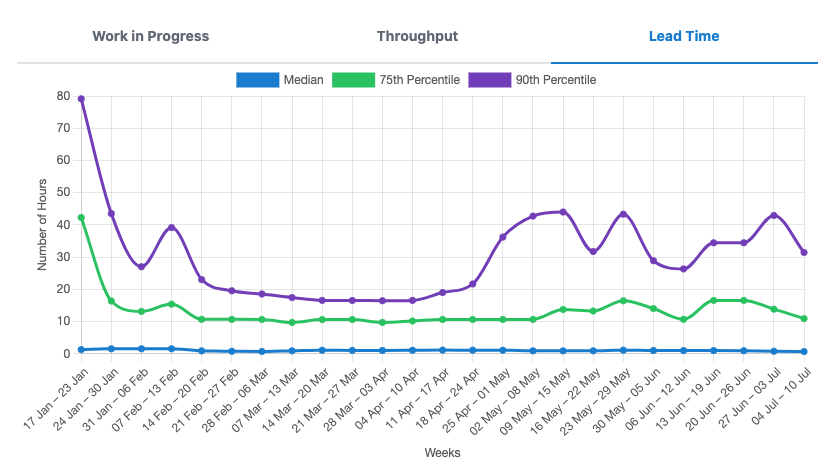 Lead Time Graph