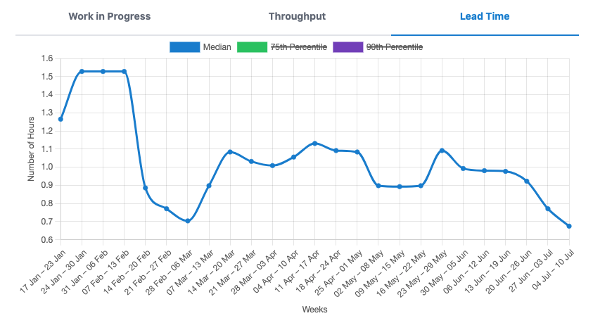 Lead Time Graph Median Only