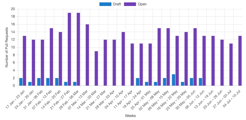 Another WIP graph