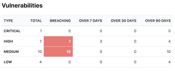 Aggregated Alerts